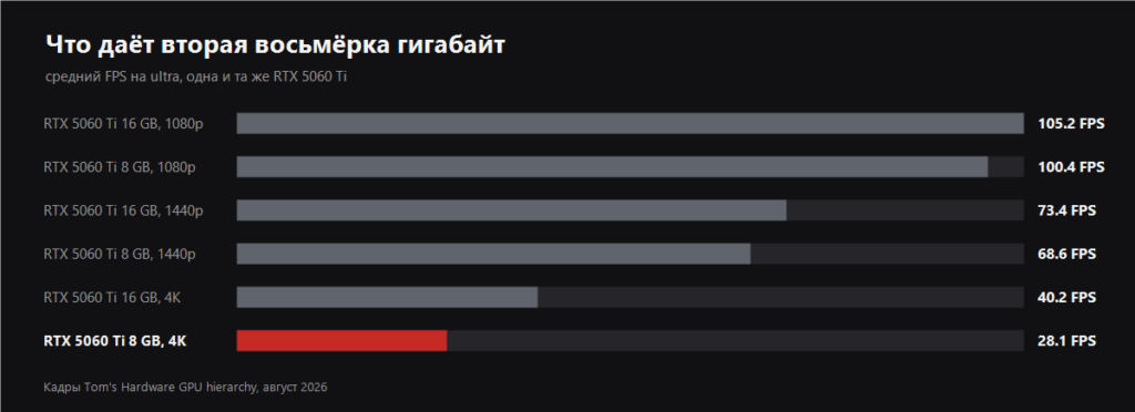 График разницы между 8 и 16 ГБ у RTX 5060 Ti