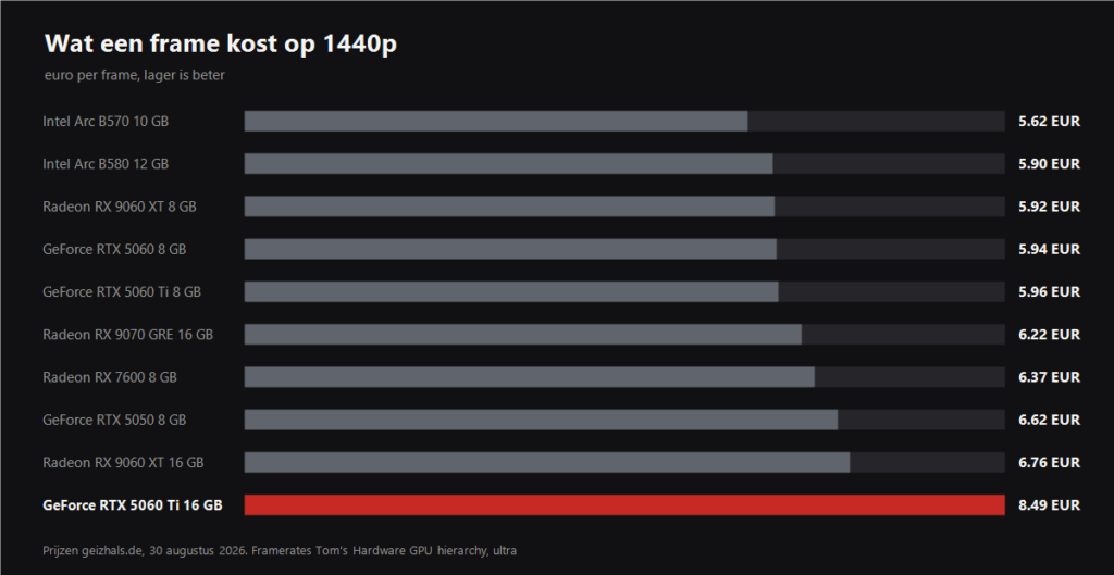 Grafiek van euro per frame op 1440p voor videokaarten onder 500 euro
