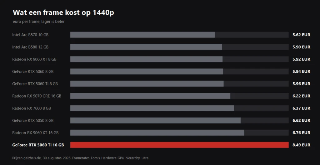 Grafiek van euro per frame op 1440p voor videokaarten onder 500 euro