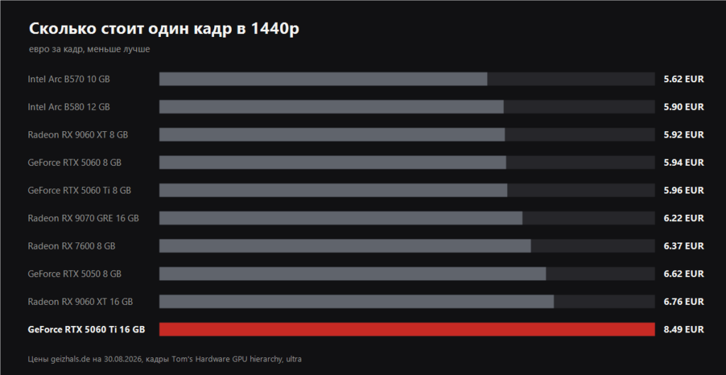 График цены за кадр в 1440p для видеокарт до 500 евро