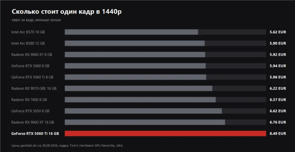 График цены за кадр в 1440p для видеокарт до 500 евро