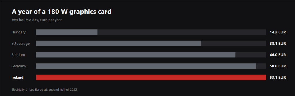 Chart of the yearly running cost of a 180 W graphics card across the EU