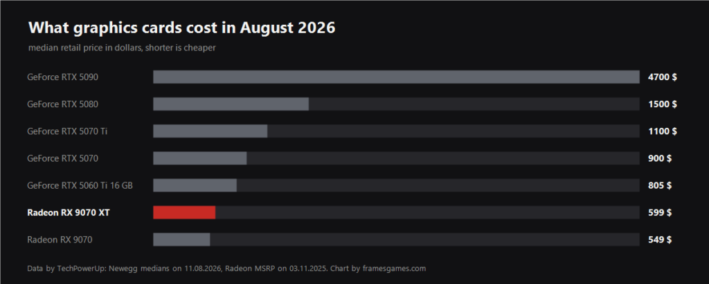 Bar chart of median retail prices for GeForce RTX 50 and Radeon RX 9070 graphics cards in August 2026