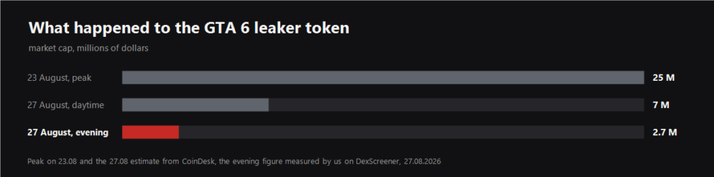 Chart: the GTA 6 leaker token market cap falling from 25 million dollars to 2.7 million