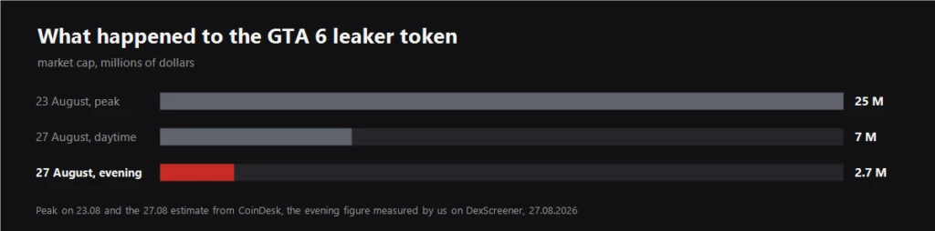 Chart: the GTA 6 leaker token market cap falling from 25 million dollars to 2.7 million