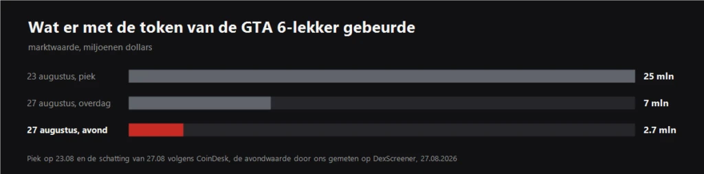Grafiek: de marktwaarde van de token van de GTA 6-lekker daalt van 25 miljoen dollar naar 2,7 miljoen