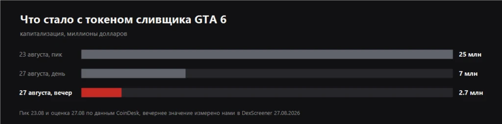 График: капитализация токена сливщика GTA 6 упала с 25 миллионов долларов до 2,7 миллиона