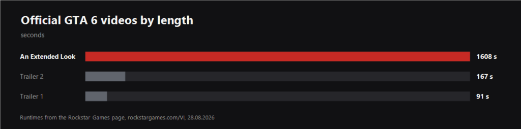 Bar chart comparing the length of official GTA 6 videos