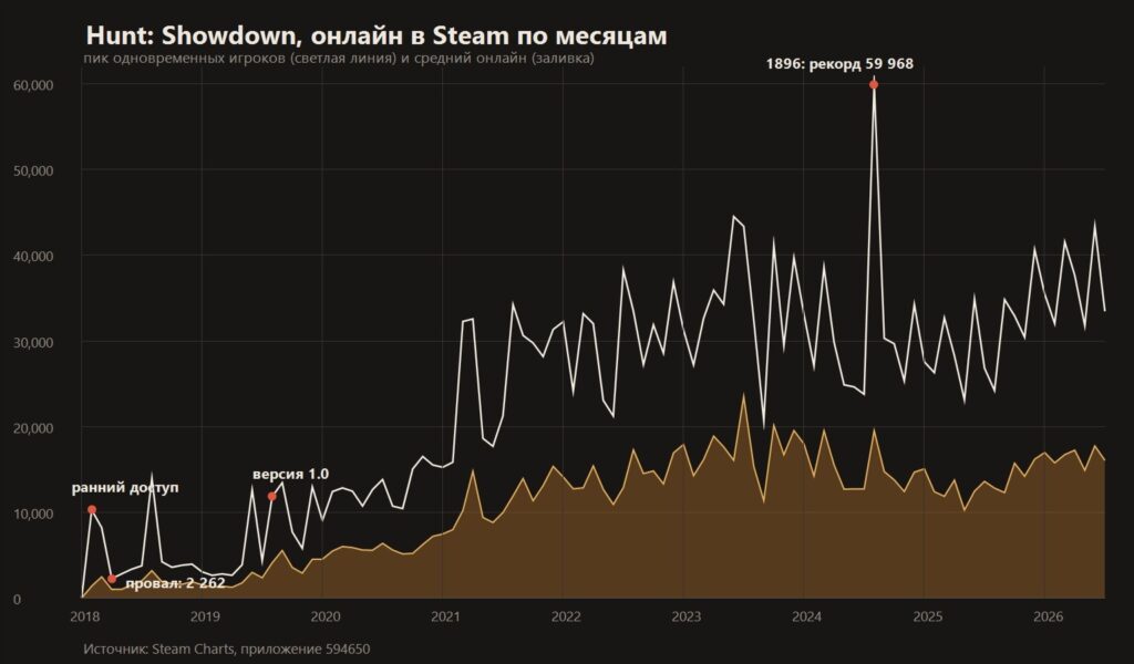Line chart of monthly peak and average Steam players for Hunt Showdown from 2018 to 2026