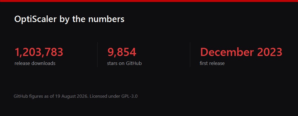 A stats card for the OptiScaler project: 1,203,783 downloads, 9,854 stars on GitHub, first release in December 2023