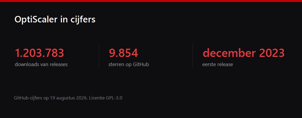 Statistiekkaart van het OptiScaler-project: 1.203.783 downloads, 9.854 sterren op GitHub, eerste release in december 2023