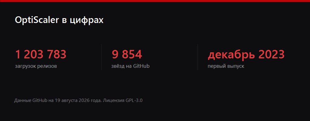 Карточка со статистикой проекта OptiScaler: 1 203 783 загрузки, 9 854 звезды на GitHub, первый выпуск в декабре 2023 года