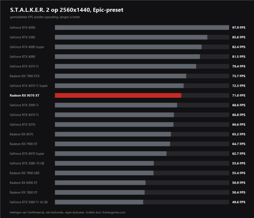 Bar chart of average frames per second in S.T.A.L.K.E.R. 2 at 2560x1440 with the Radeon RX 9070 XT highlighted