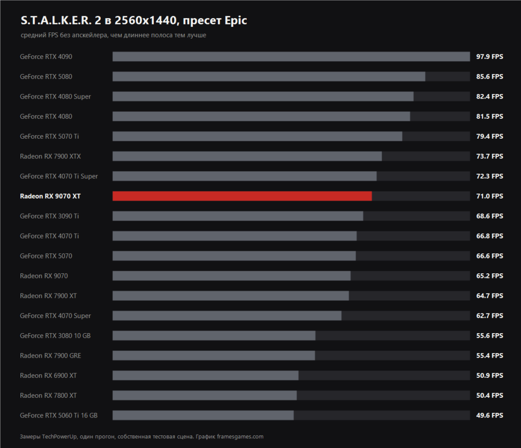 Bar chart of average frames per second in S.T.A.L.K.E.R. 2 at 2560x1440 with the Radeon RX 9070 XT highlighted