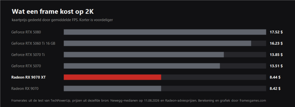 Bar chart of dollars per frame at 2560x1440 for six graphics cards with the Radeon RX 9070 XT highlighted