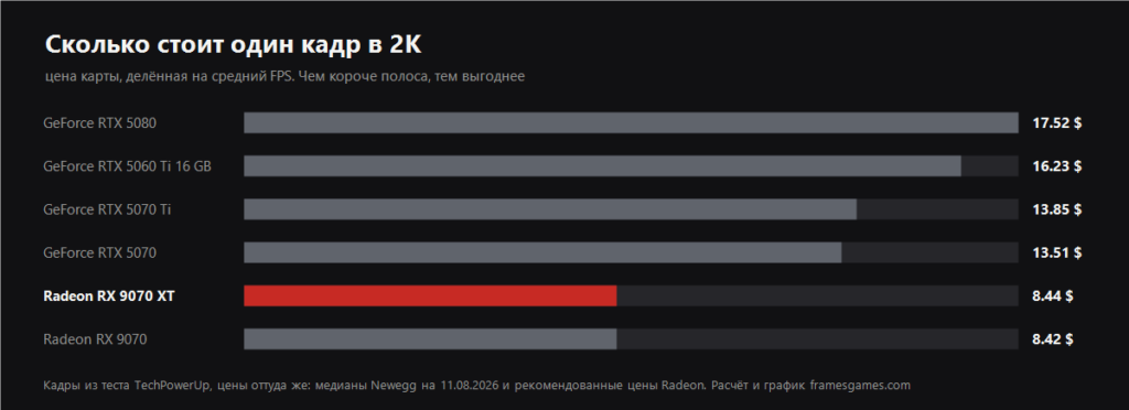 Bar chart of dollars per frame at 2560x1440 for six graphics cards with the Radeon RX 9070 XT highlighted