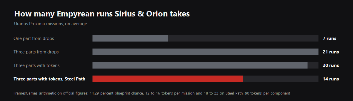 Chart: how many Empyrean runs Sirius and Orion takes