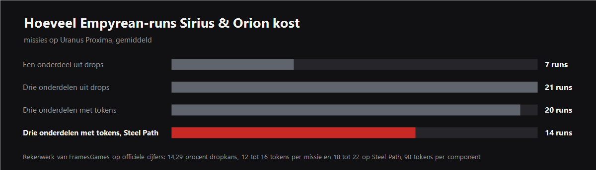 Grafiek: hoeveel Empyrean-runs Sirius en Orion kost