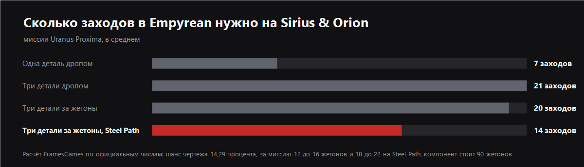 График: сколько заходов в Empyrean нужно на Sirius и Orion