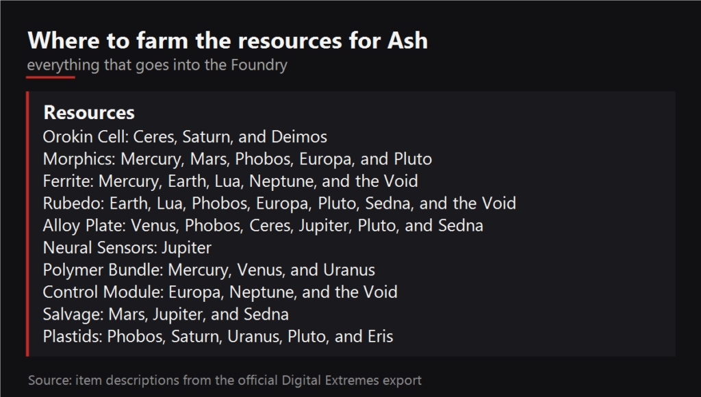 Where to farm the resources for Ash