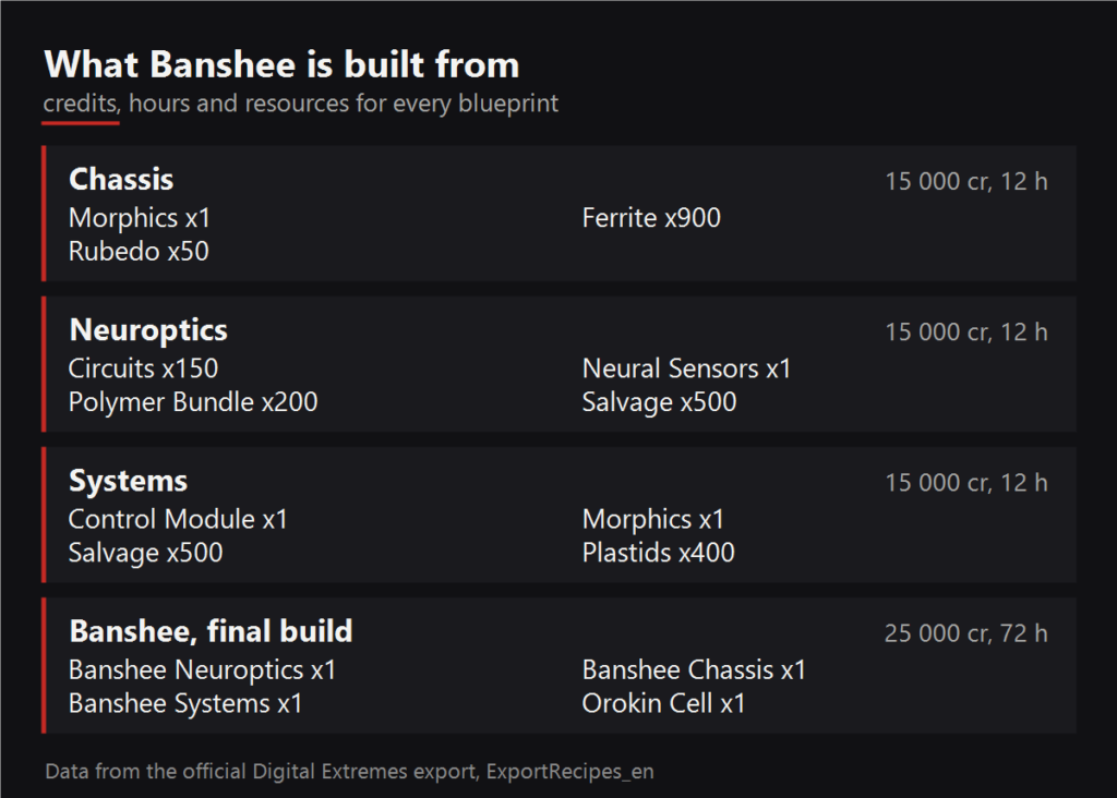 What Banshee is built from