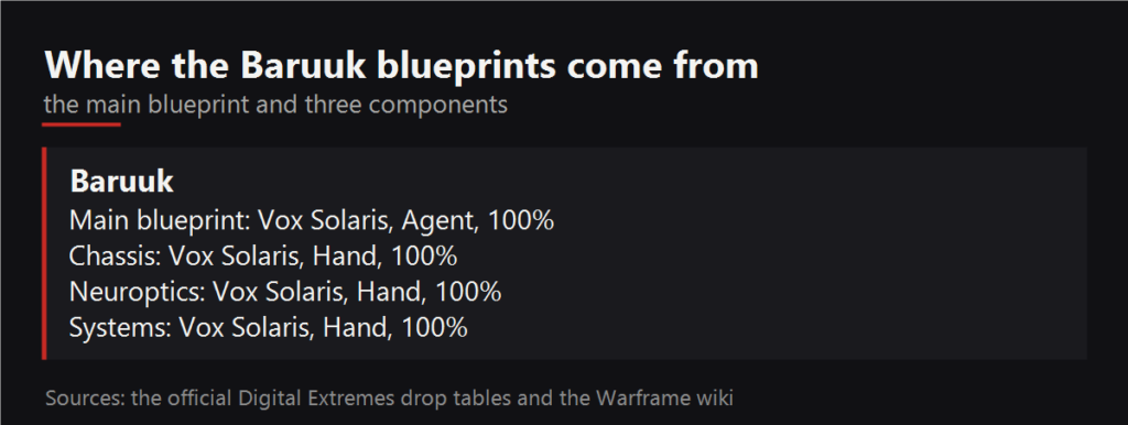 Where the Baruuk blueprints drop
