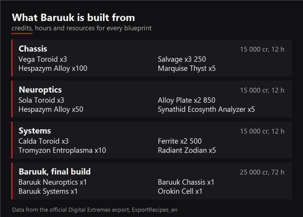 What Baruuk is built from