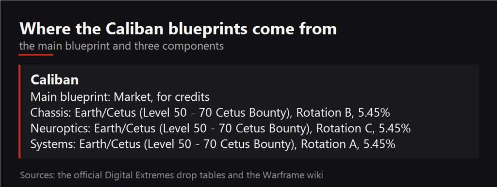 Where the Caliban blueprints drop