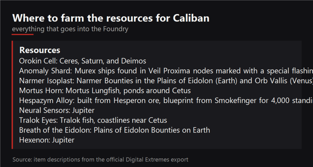 Where to farm the resources for Caliban