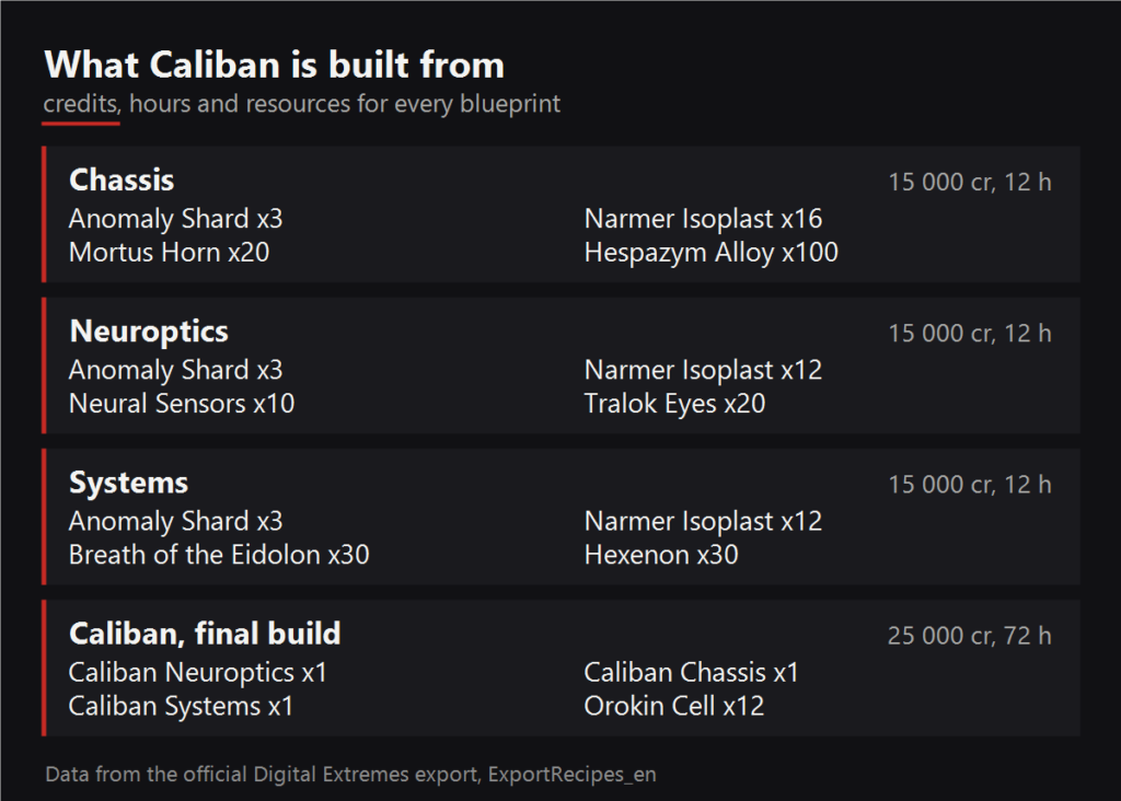 What Caliban is built from