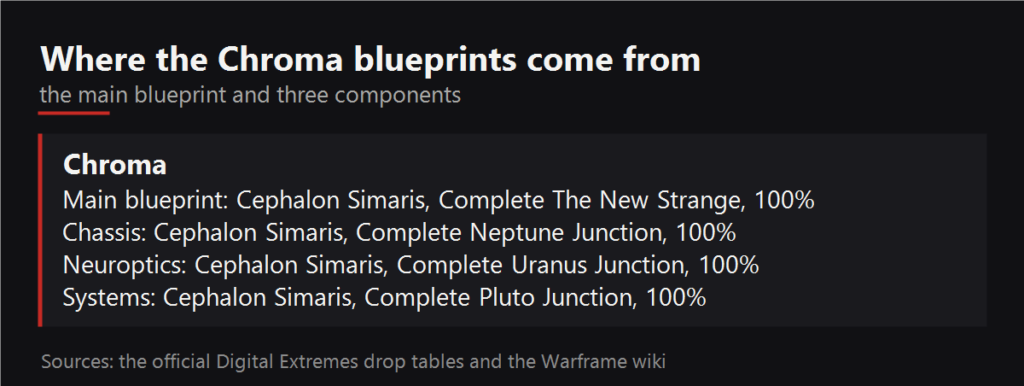 Where the Chroma blueprints drop
