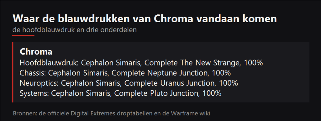 Waar de blauwdrukken van Chroma vallen