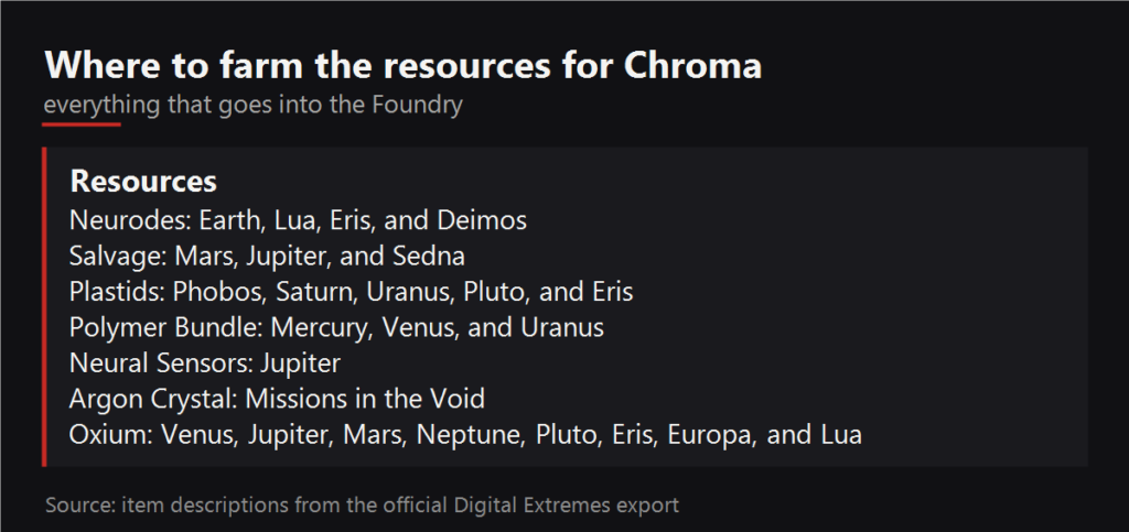Where to farm the resources for Chroma