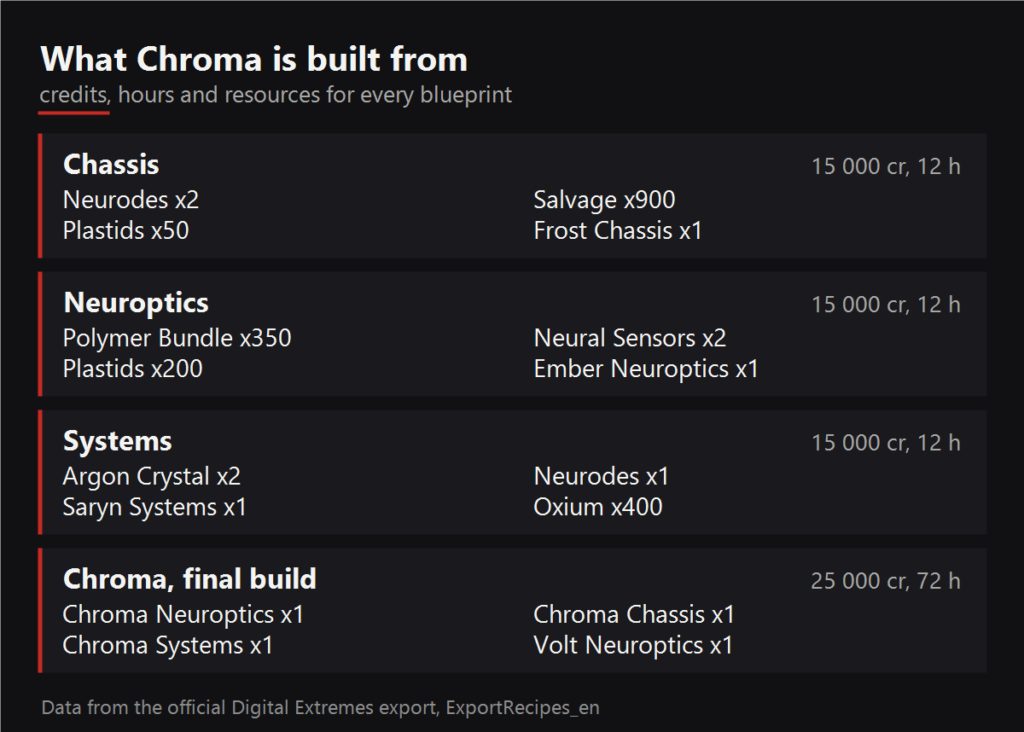 What Chroma is built from