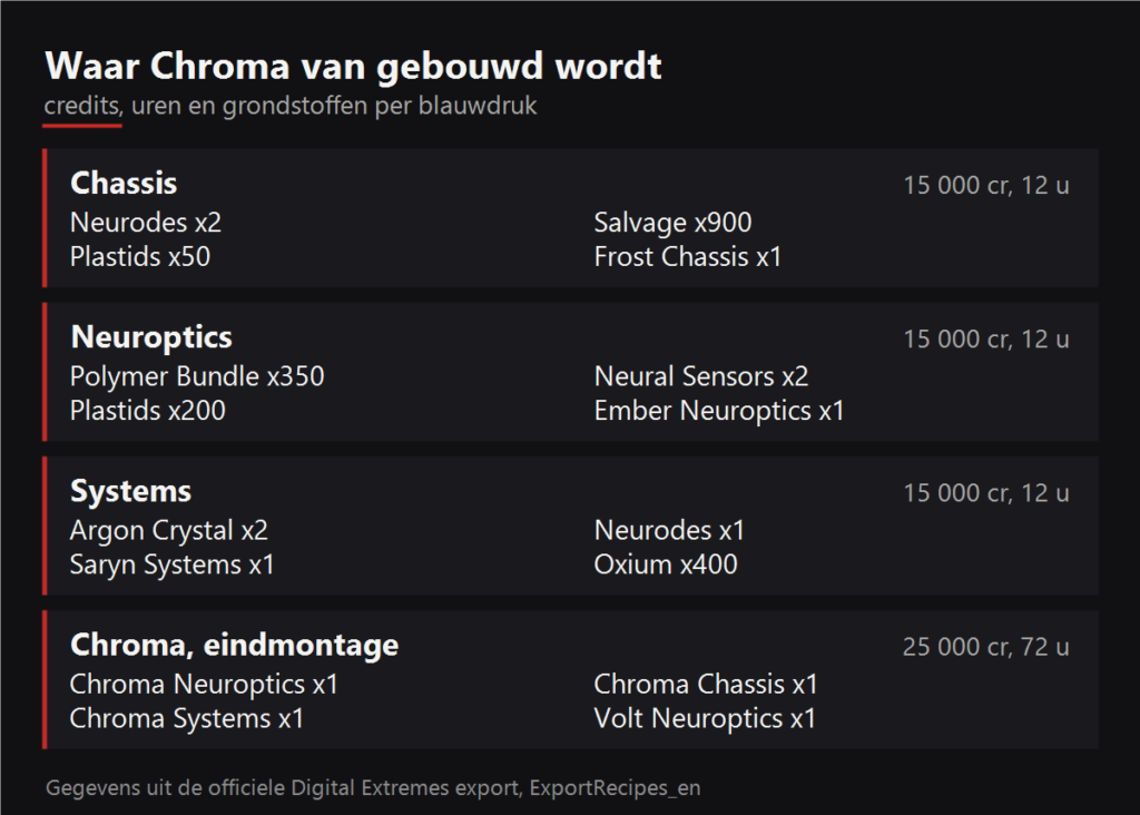 Waar Chroma van gebouwd wordt
