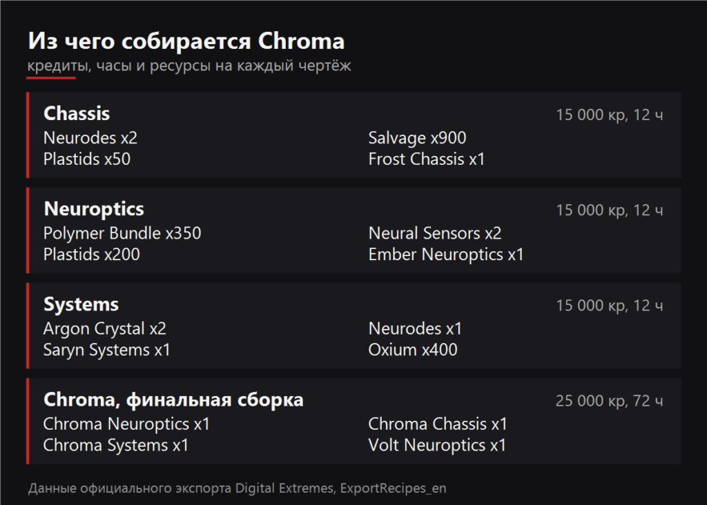 Из чего собирается Chroma