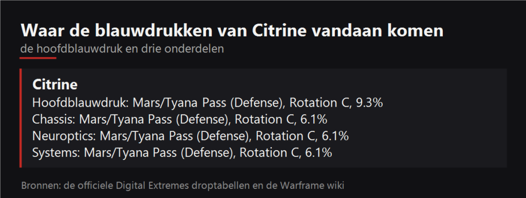Waar de blauwdrukken van Citrine vallen