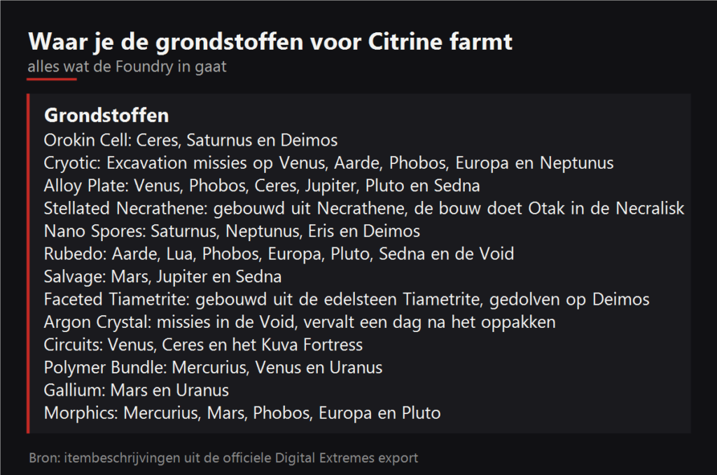 Waar je de grondstoffen voor Citrine farmt