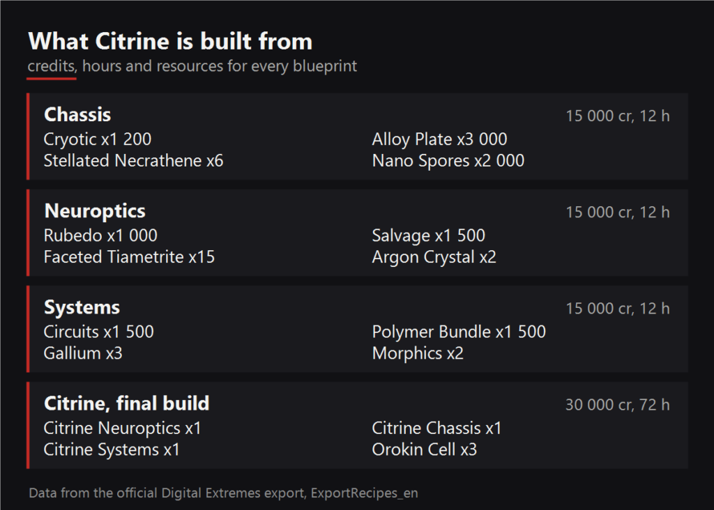 What Citrine is built from