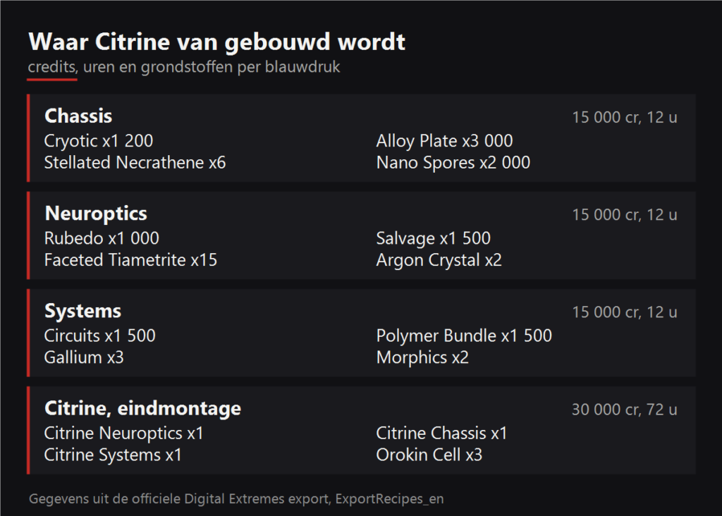 Waar Citrine van gebouwd wordt
