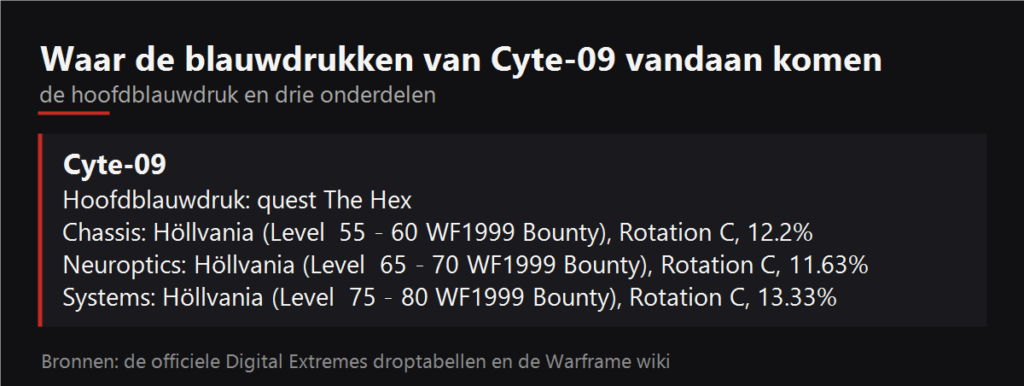 Waar de blauwdrukken van Cyte-09 vallen