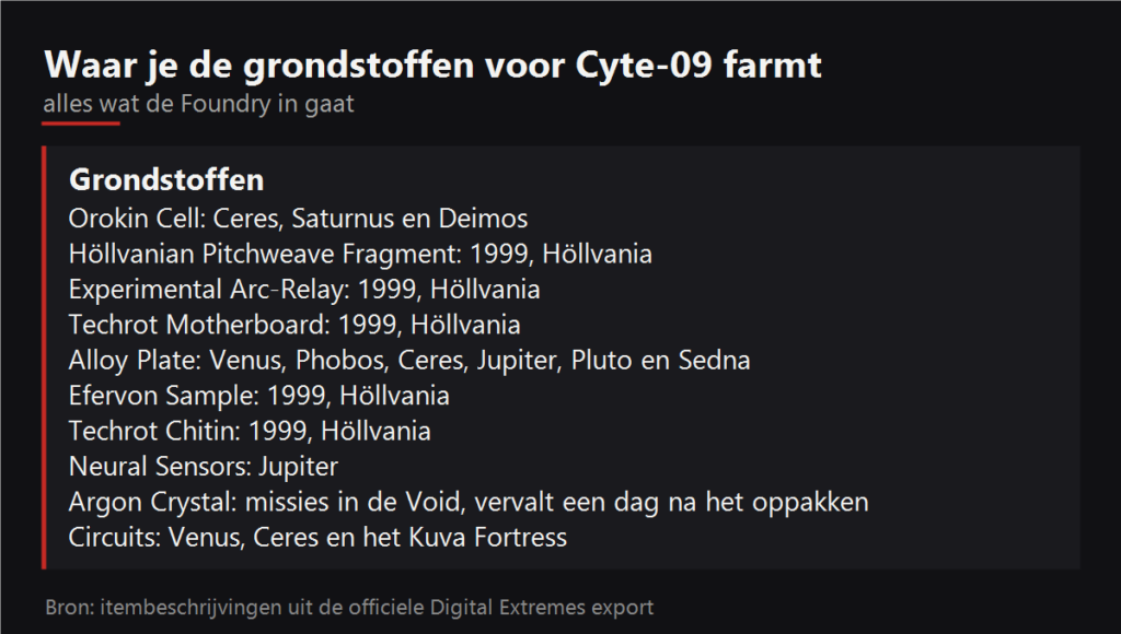 Waar je de grondstoffen voor Cyte-09 farmt