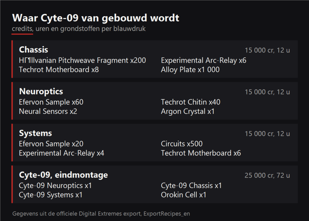 Waar Cyte-09 van gebouwd wordt