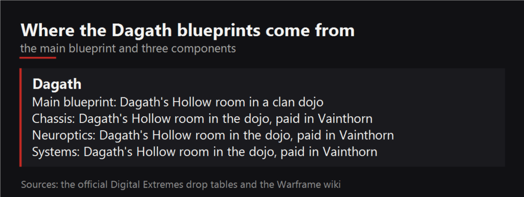 Where the Dagath blueprints drop