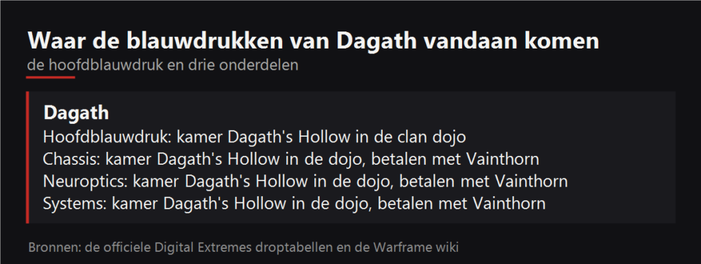 Waar de blauwdrukken van Dagath vallen