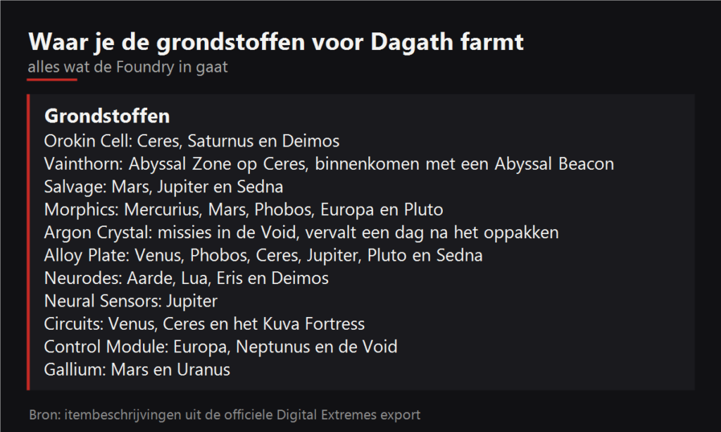 Waar je de grondstoffen voor Dagath farmt