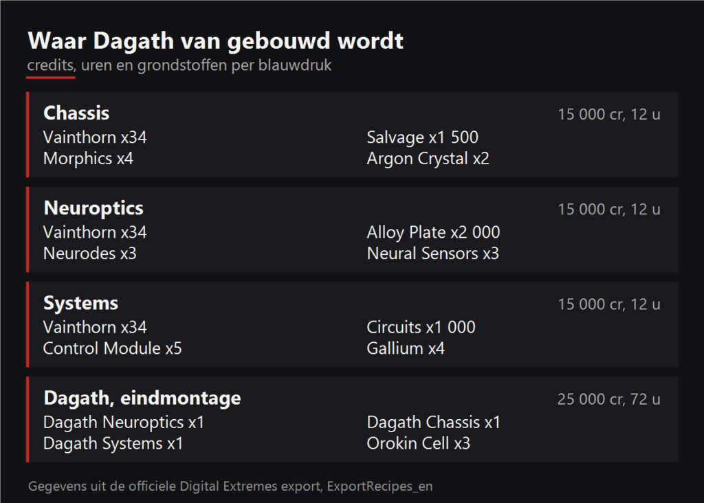 Waar Dagath van gebouwd wordt