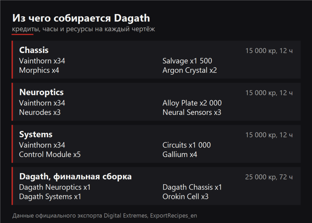 Из чего собирается Dagath