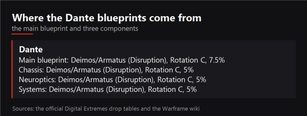 Where the Dante blueprints drop