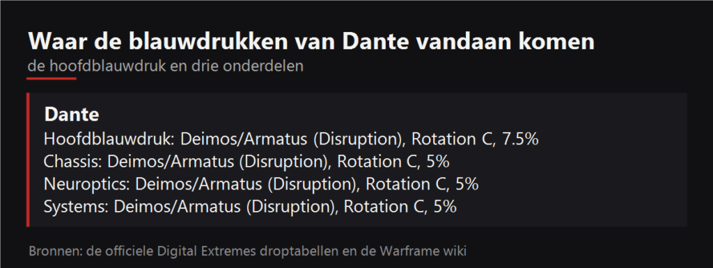 Waar de blauwdrukken van Dante vallen